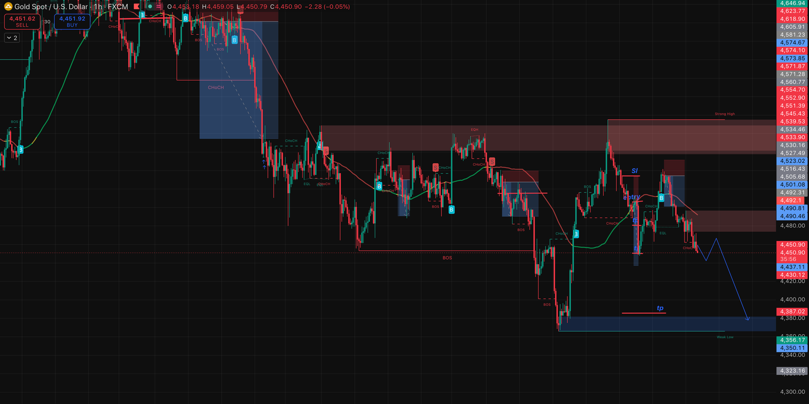 Gold Faces Ongoing Bearish Pressure